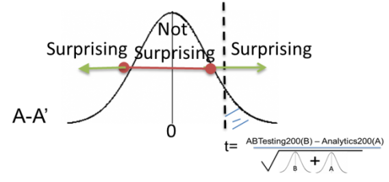 chart showing points at which a p-value indicates how surprising a result is.