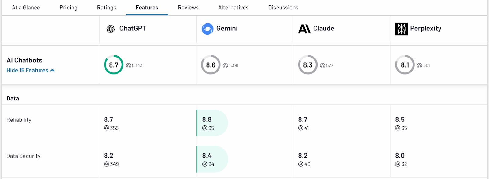 G2 comparison of ChatGPT, Gemini, Claude, and Perplexity