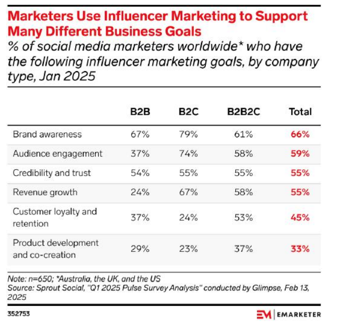 Influencer Marketing Measurement Becomes Top Challenge As Budgets Grow, Report Finds
